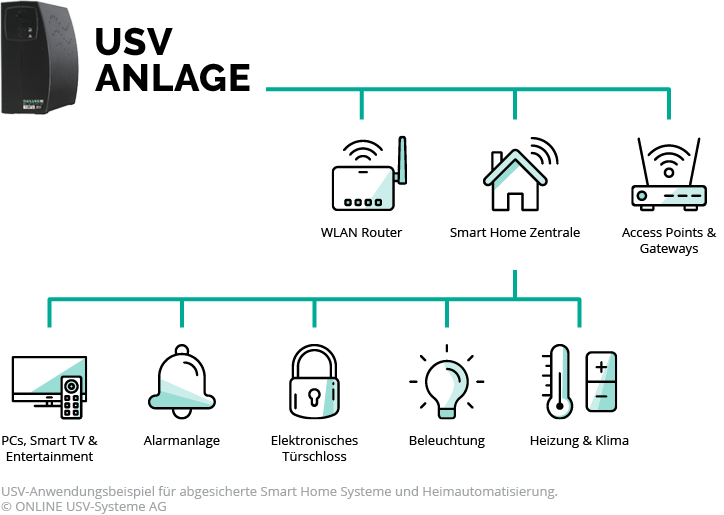 Schaubild USV-Lösungen für Smart Home Systeme und Heimautomatisierung